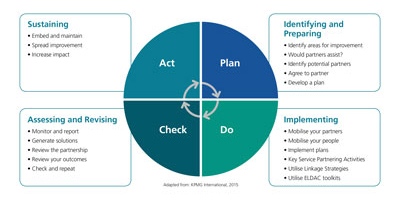 The Plan do check act chart on ELDAC working together toolkit