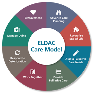 Upskilling our aged care staff using the ELDAC...
