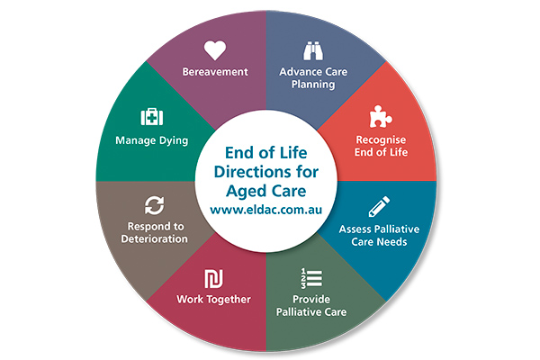 Making sense of care at the end of life: The ELDAC Care Model