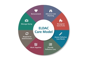 Upskilling our aged care staff using the ELDAC...