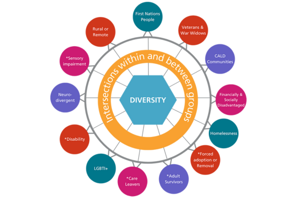 Diversity in aged care - supporting people, not categories