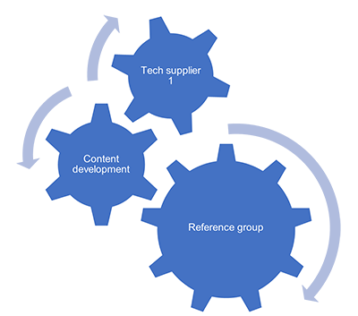 graphic displaying cogs. Reference group, Content development, Tech supplier