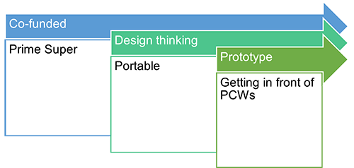 Flow chart: Co-funded - Prime Super. Design thinking - portable. Prototype - getting in front of PCWs