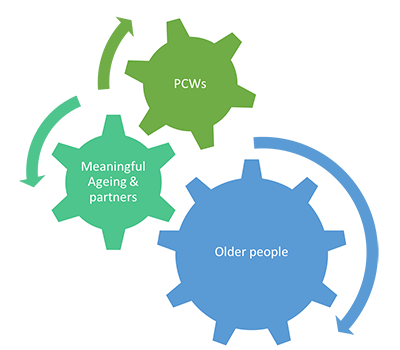 Cogs working together: Older people, Meaningful Ageing and partners, PCWs