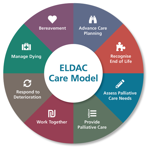 ELDAC Care Model