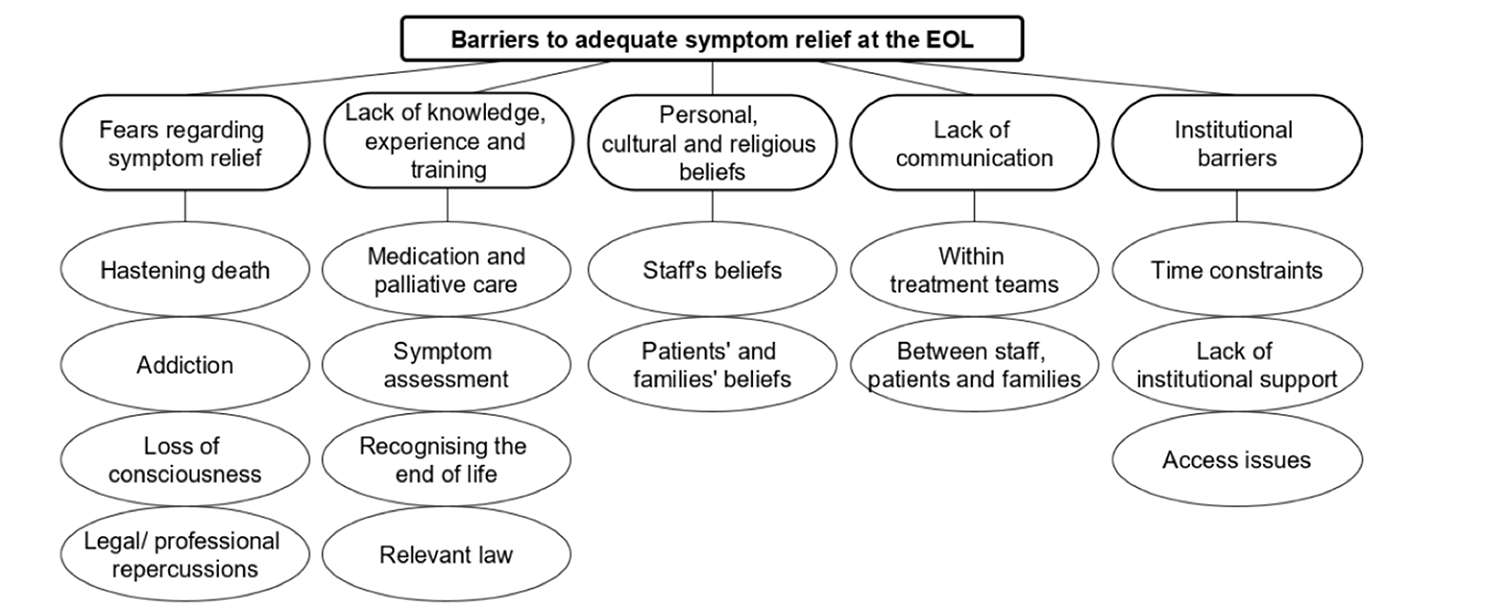 Fears regarding symptom relief - hastening death, addiction, loss of consciousness, legal or professional repercussions. Lack of knowledge, experience and training - medication and palliative care, symptom assessment, recognising the end of life, relevant law. Personal, cultural and religious beliefs - staff's beliefs, patients and families beliefs. Lack of communication - within treatment teams, between staff, patient and families. Institutional barriers - time constraints, lack of institutional support, access issues.