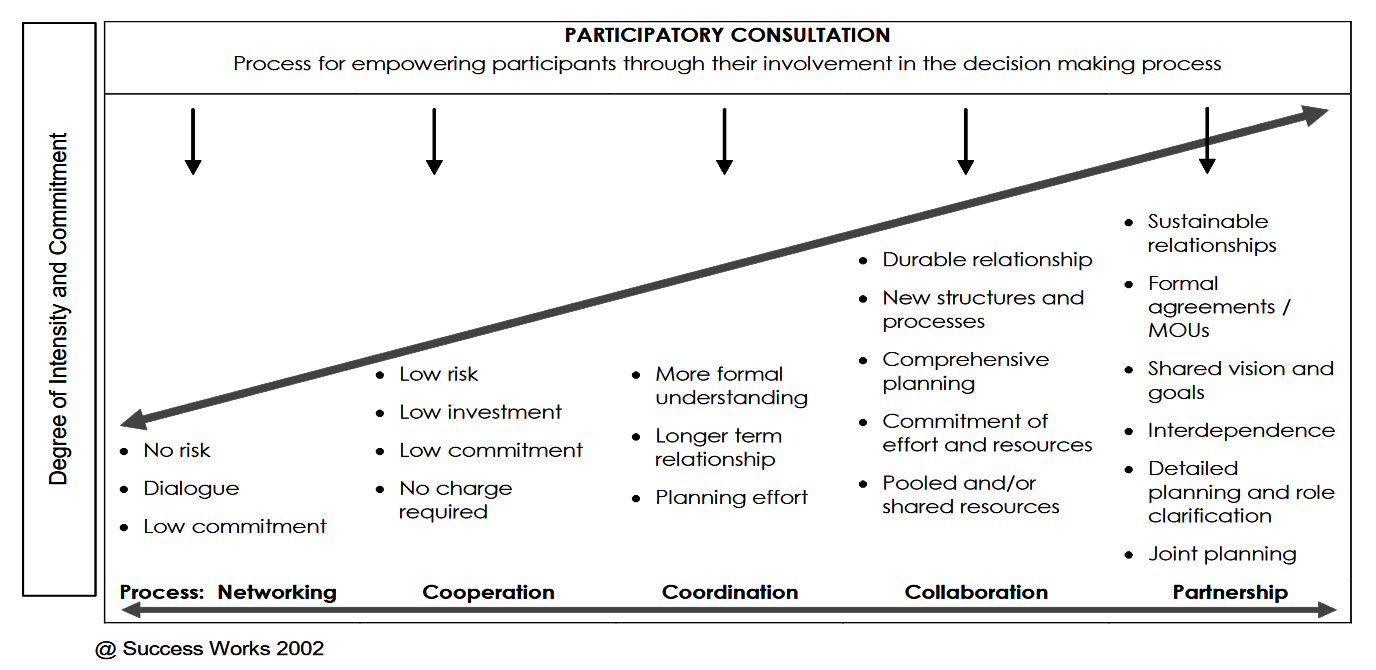 Partnering-guides